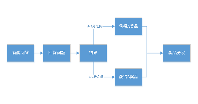 活動運營：APP應用(yòng)內(nèi)有(yǒu)禮活動的(de)玩(wán)法與套路(lù)